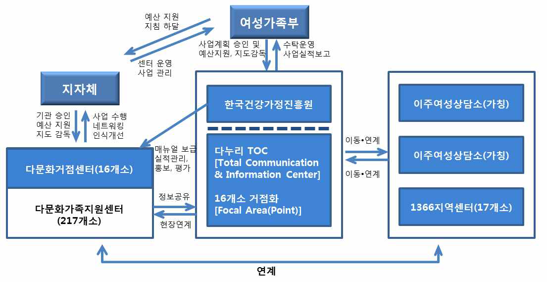 운영모델 D