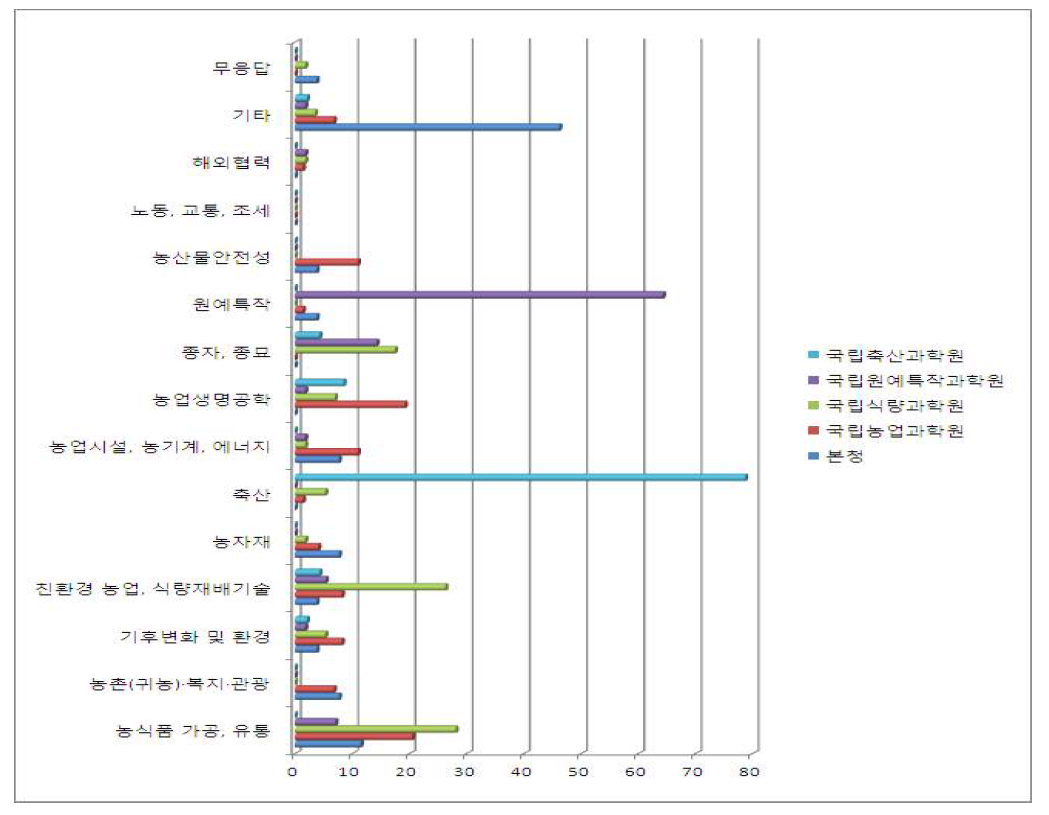 협업과제의 분야