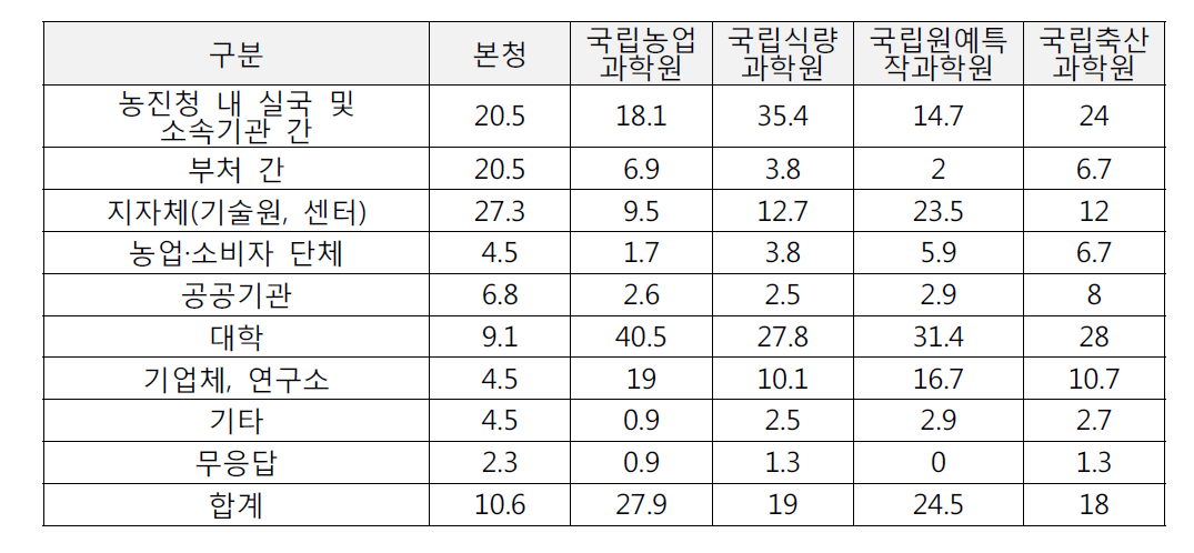 협업과제의 범위