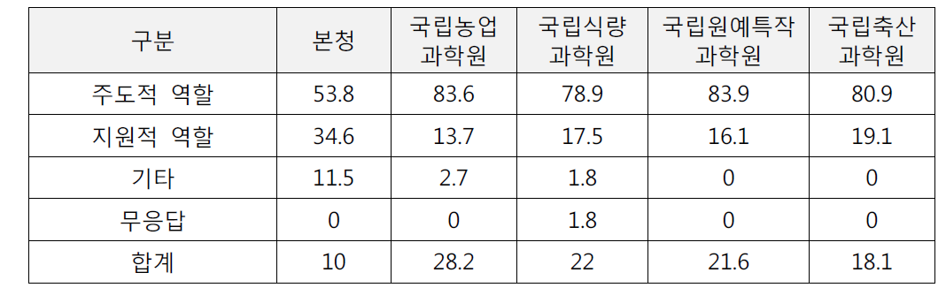 협업과제의 역할