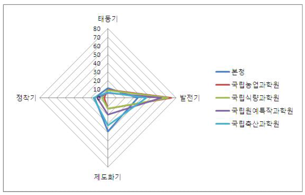 협업과제의 진행정도