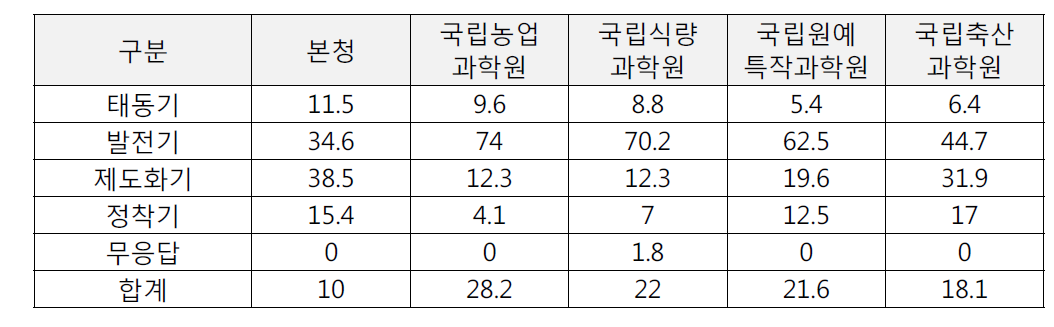 협업과제의 진행정도