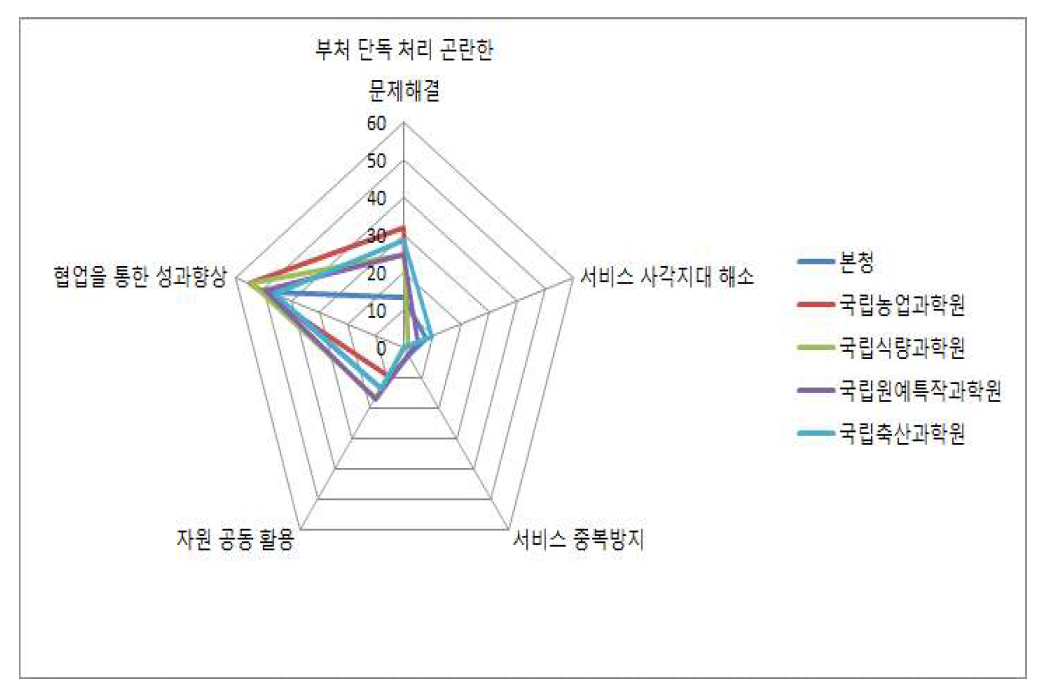 협업과제의 목적