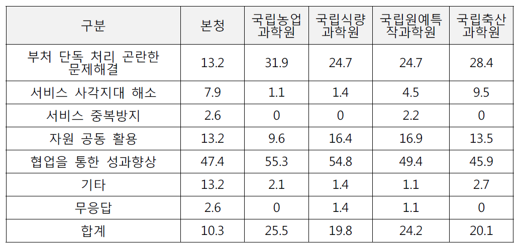 협업과제의 목적