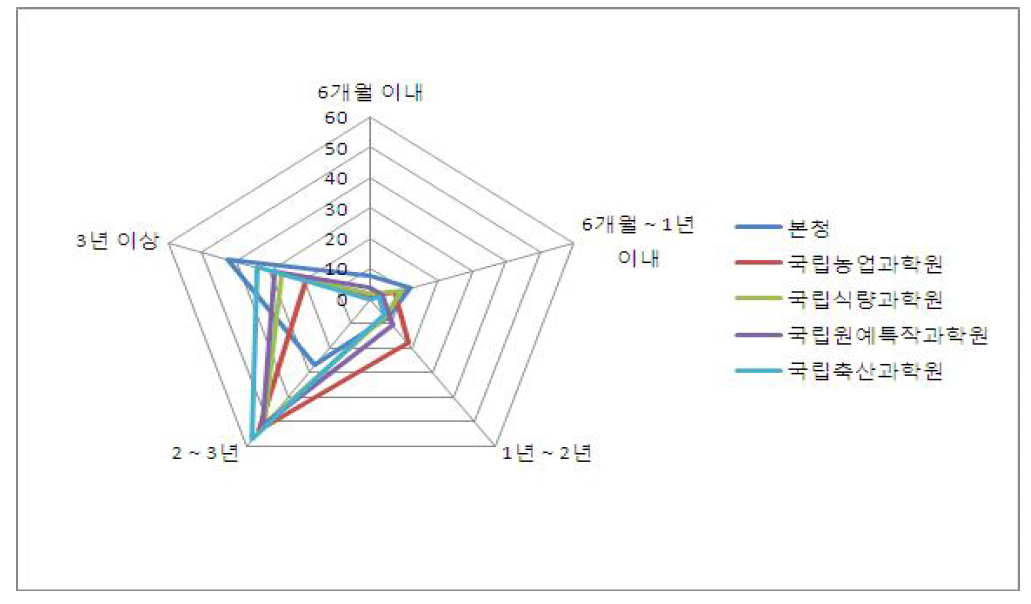 협업과제의 기간