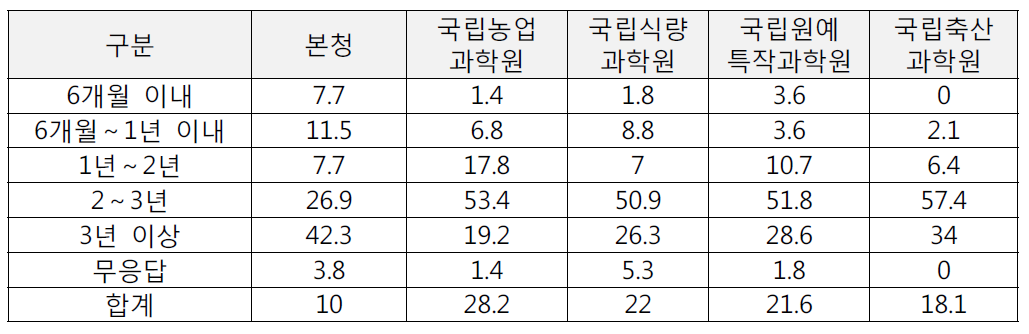 협업과제의 기간