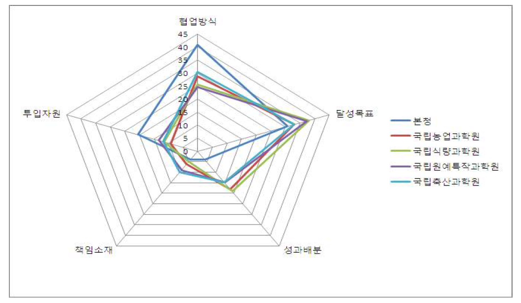 협업과제의 협업내용 명시화