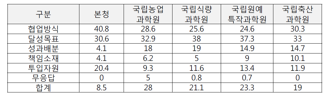 협업과제의 협업내용 명시화