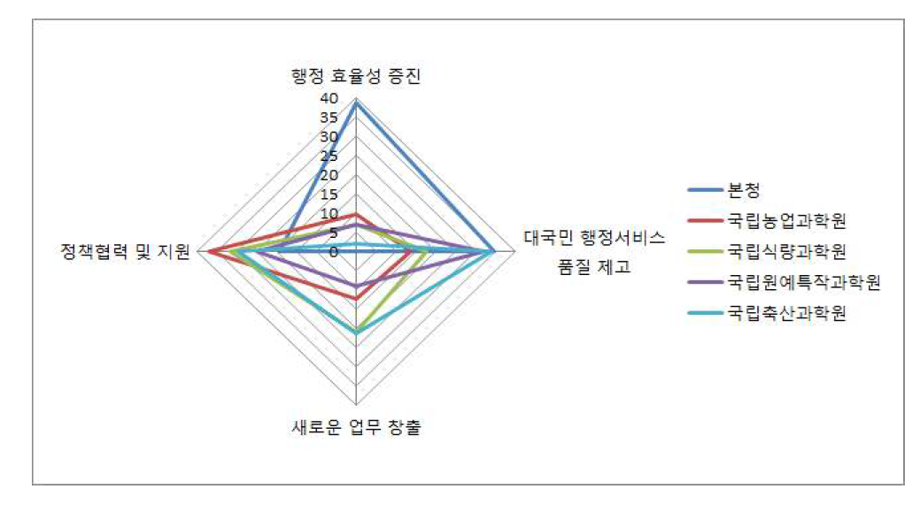 협업에 따른 기대효과