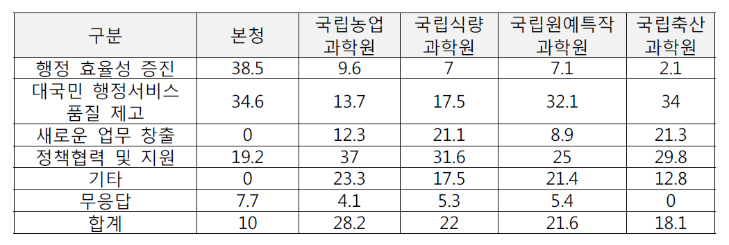 협업에 따른 기대효과