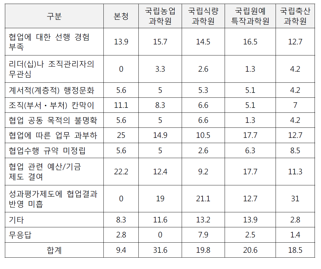 협업의 장애요인