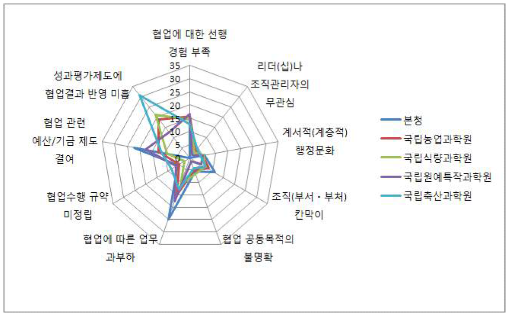 협업의 장애요인