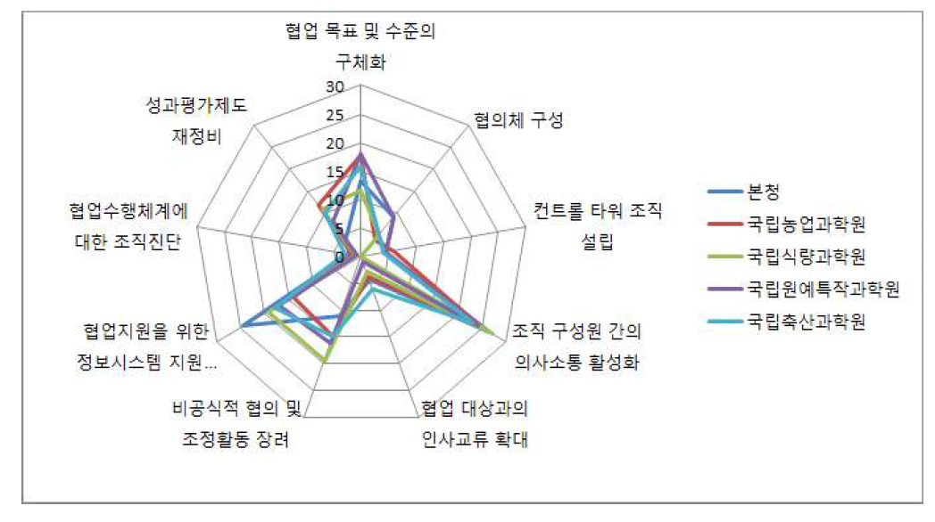 협업의 활성화 방안