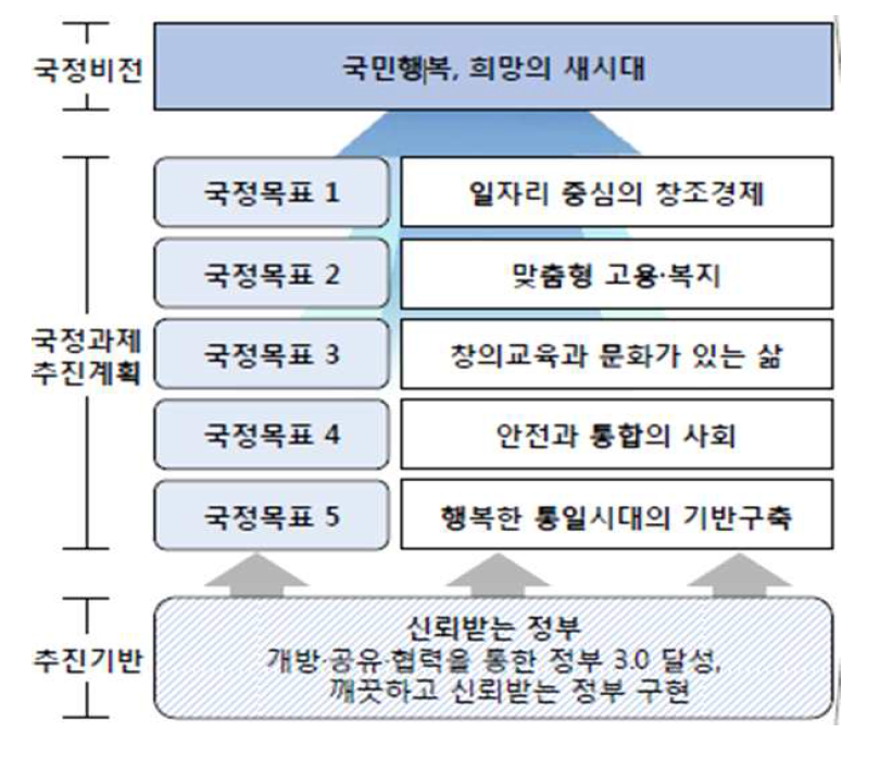 정부3.0 추진기반을 통한 국정비전 및 국정과제