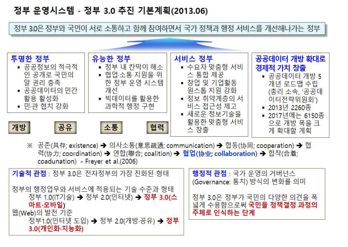 정부 3.0 추진 기본계획