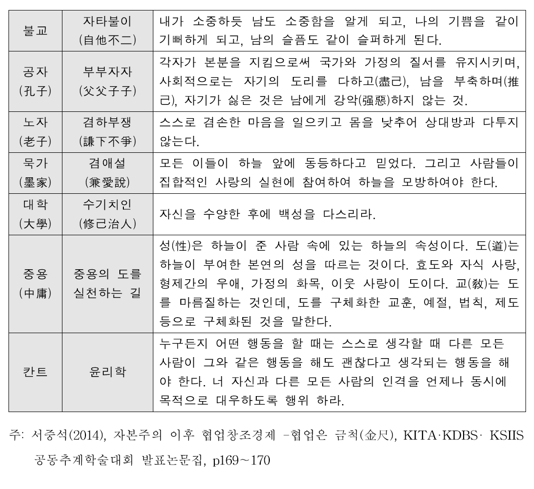 협업 마인드 제고와 관련된 사상