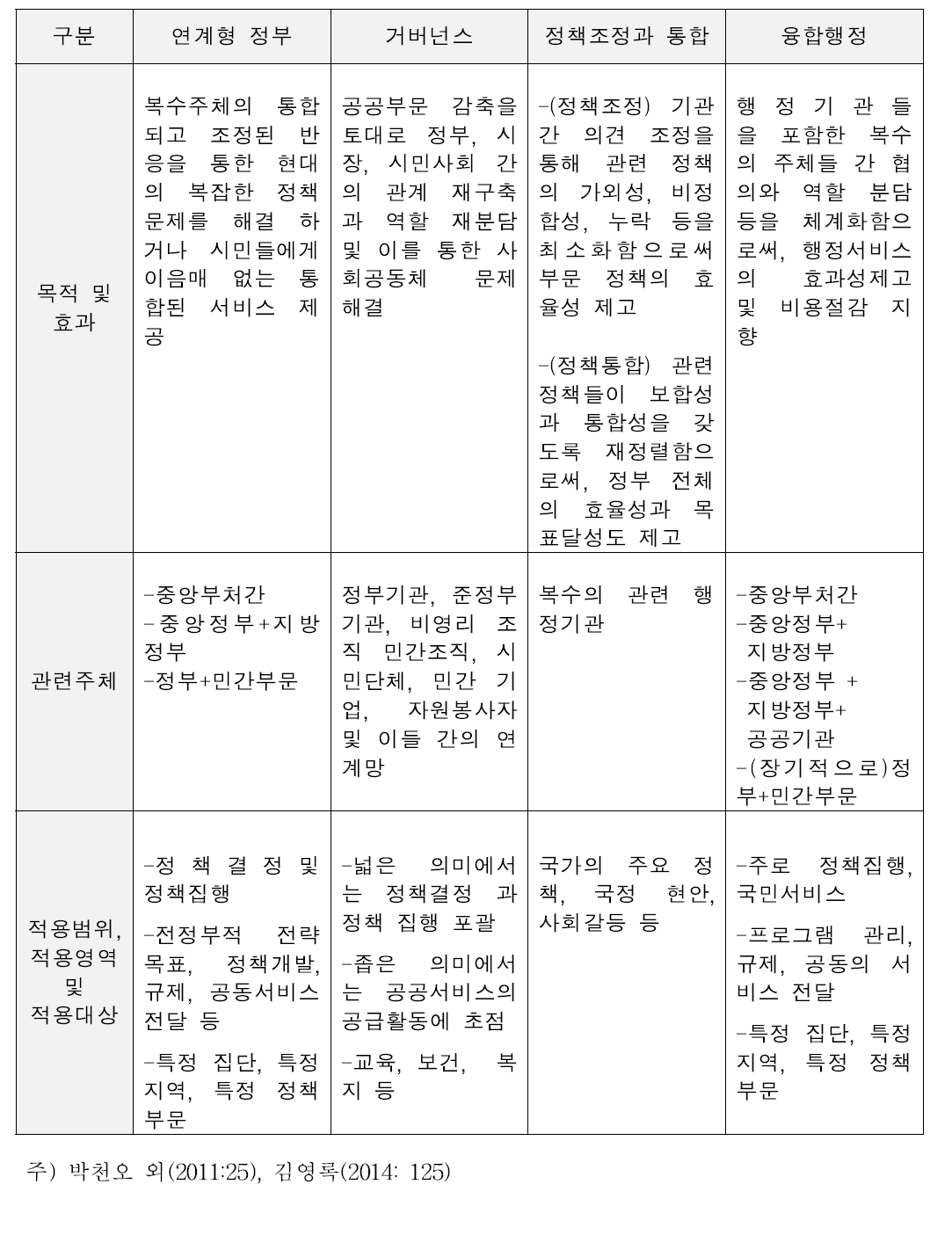 협업과 유사개념의 비교