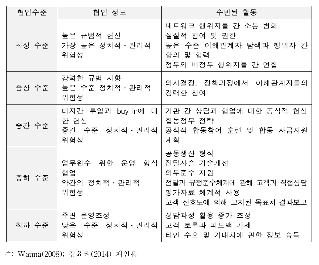 협업수준별 협업 정도 및 수반된 활동