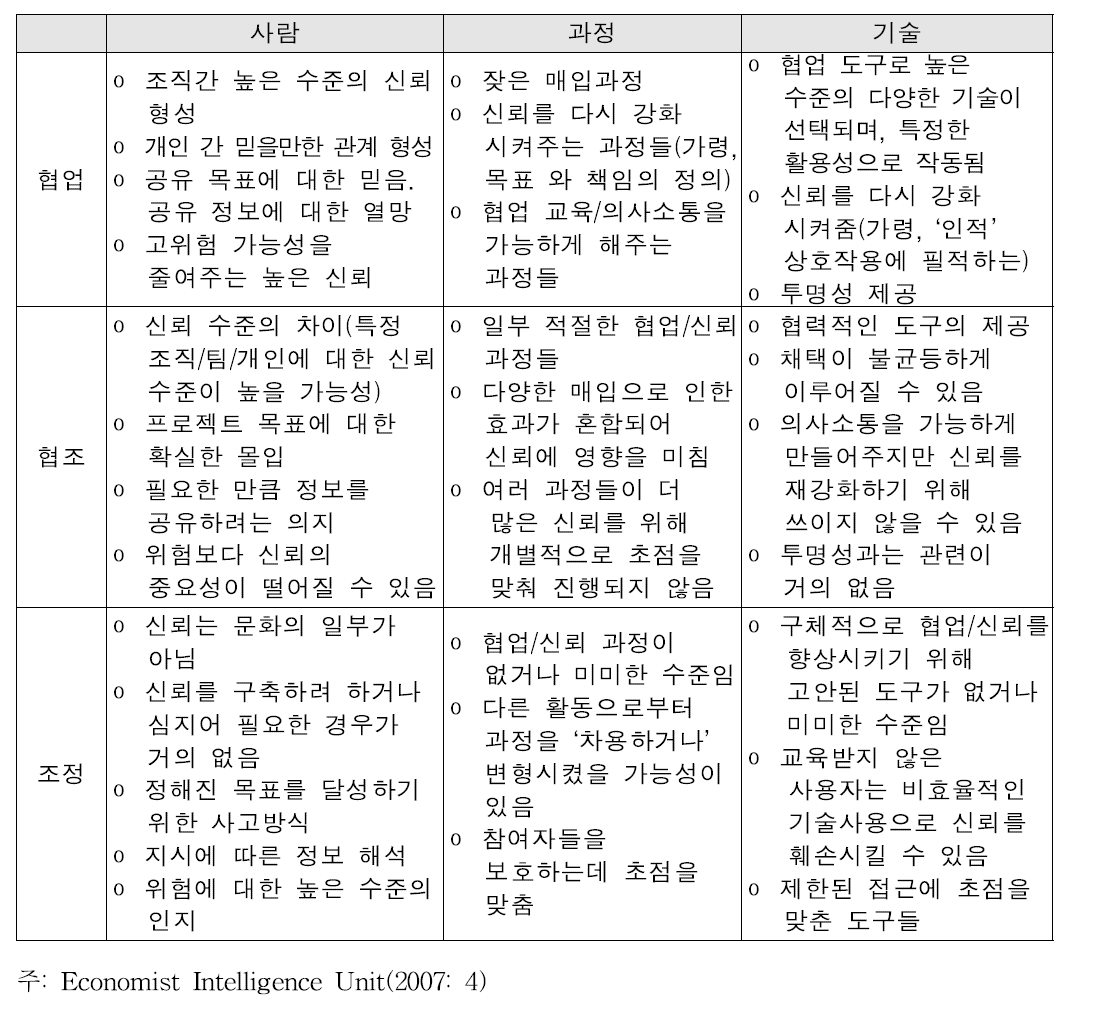 협업(Collaboration), 협조(cooperation), 조정(coordination)의 성공요인