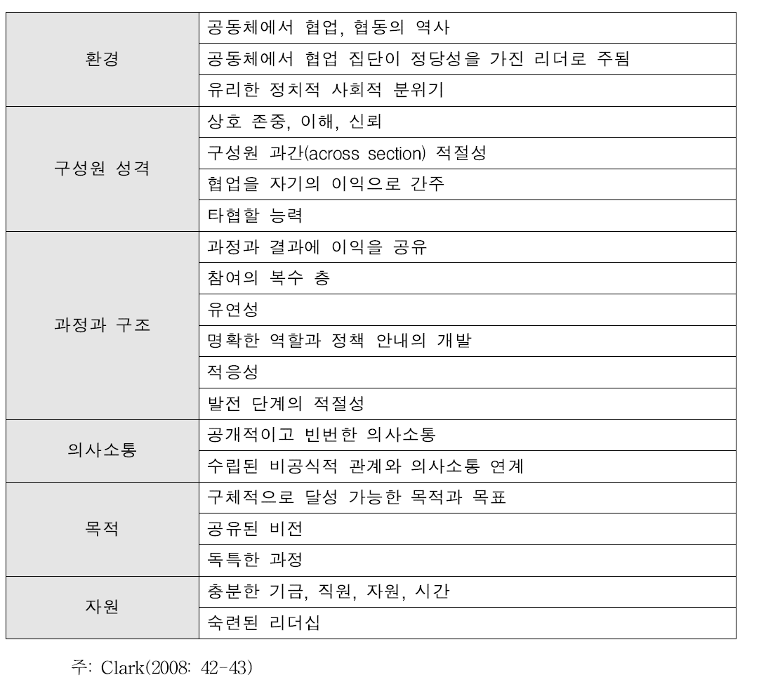 성공적인 협업 요인