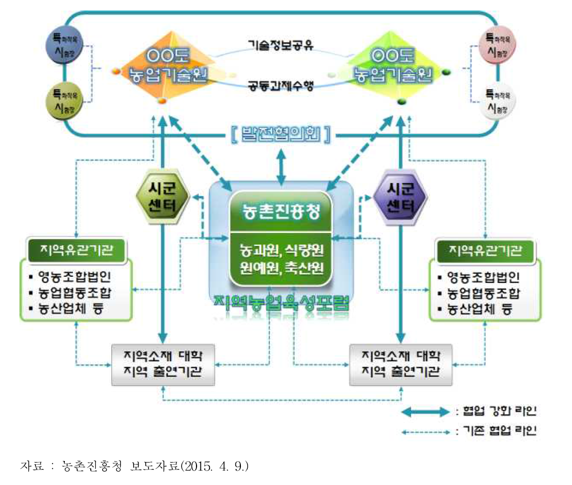 지역농업 R&D 협업 추진체계