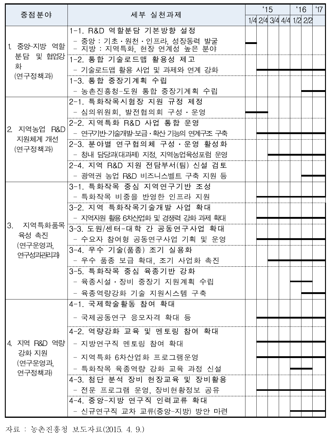 농촌진흥청 농업R&D 협업 추진계획