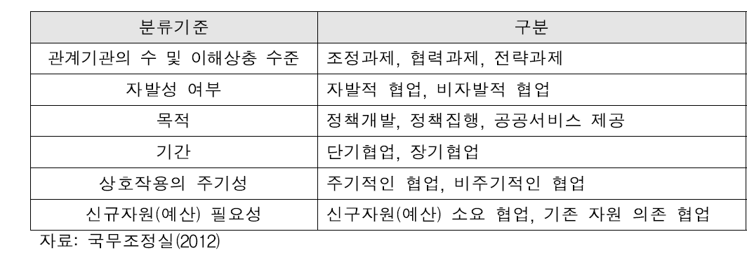 국무조정실의 협업 분류기준