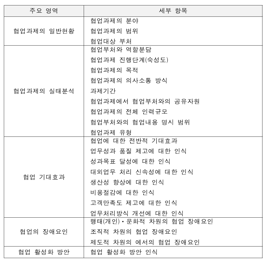 설문조사 주요 영역 및 세부항목