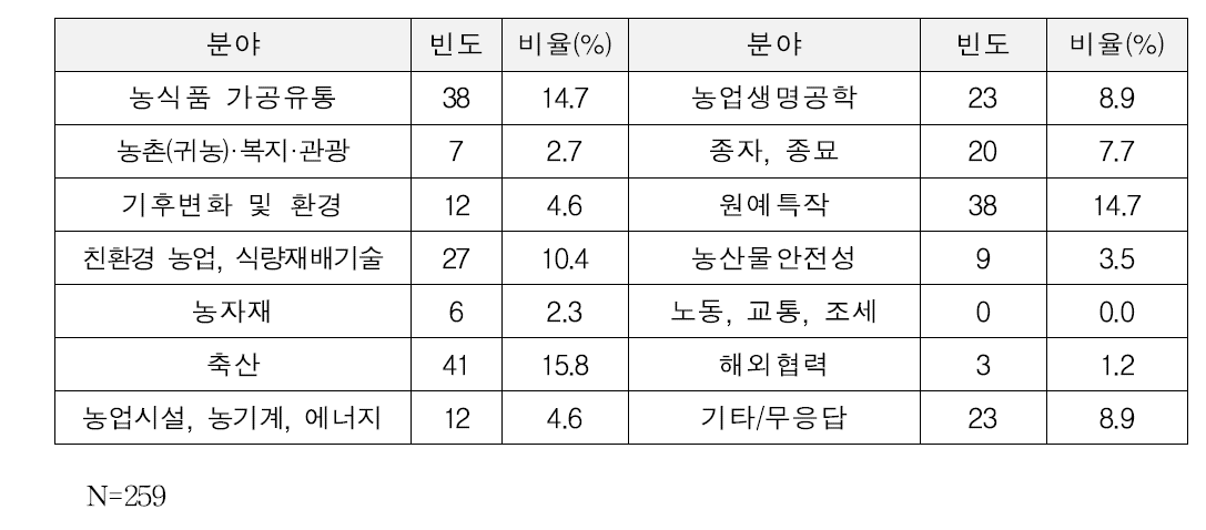 협업과제의 분야