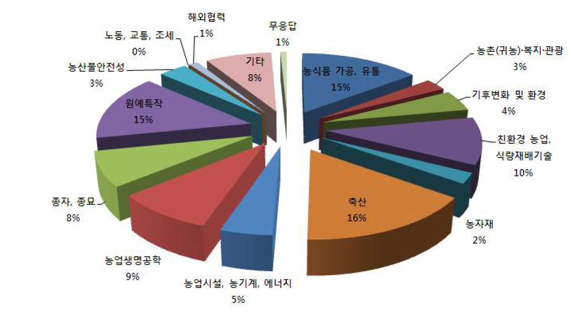 협업과제의 분야