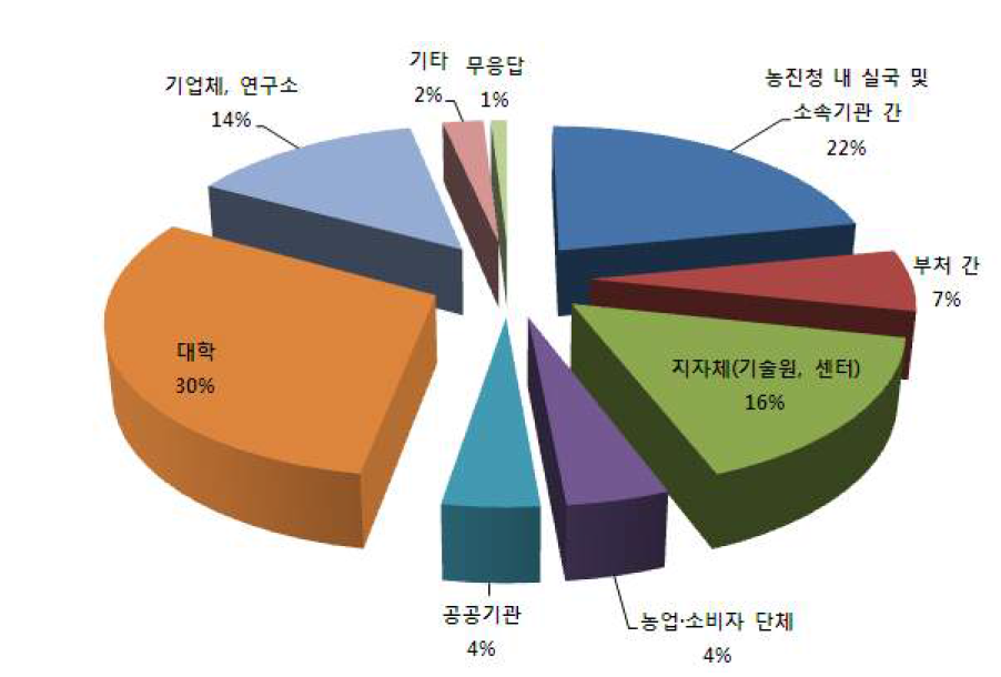 협업과제 범위