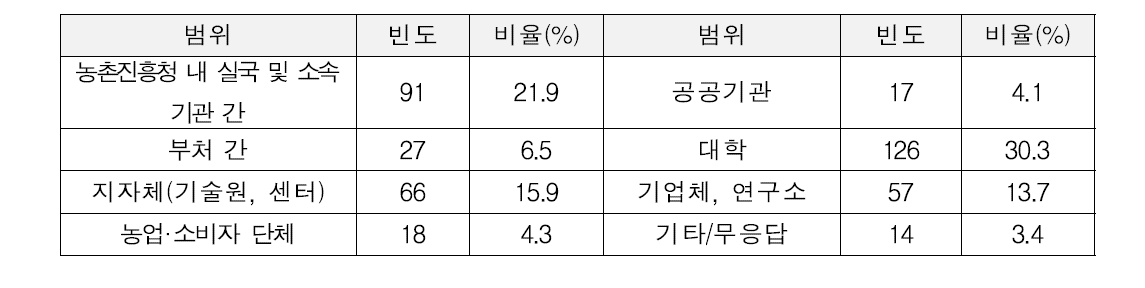 협업과제의 범위