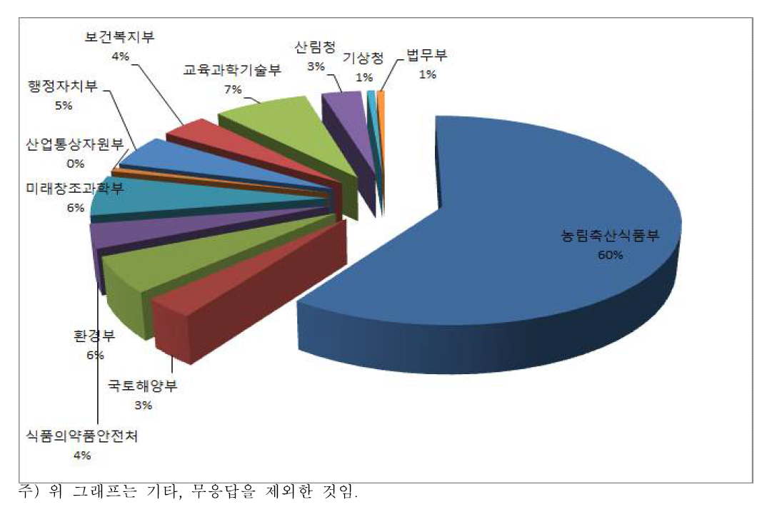 협업과제의 대상 부처