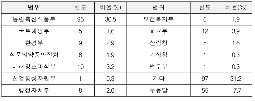 협업과제의 대상 부처