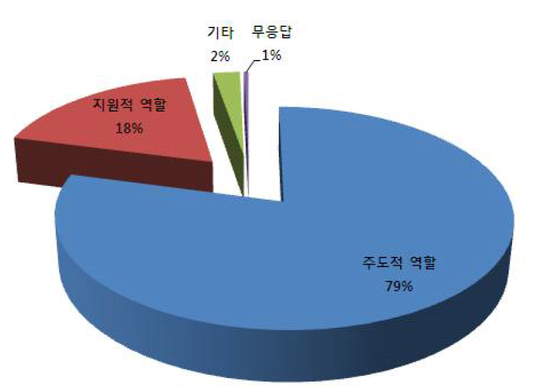 역할분담 시 농촌진흥청(담당부서의) 주된 역할