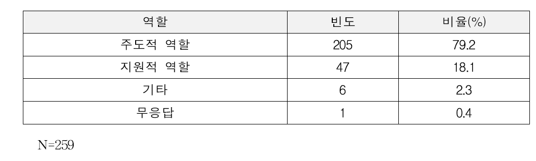 역할분담 시 농촌진흥청(담당부서)의 주된 역할