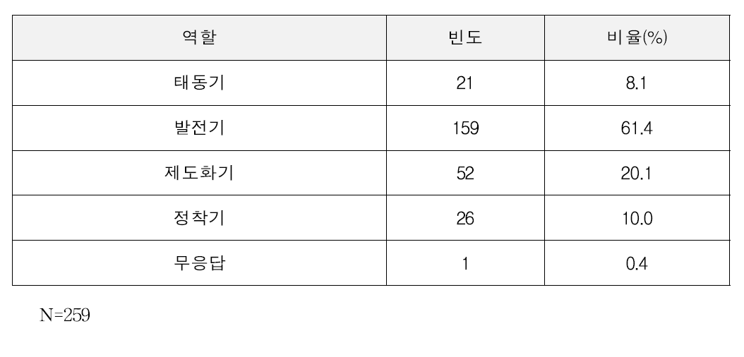 협업과제의 진행단계