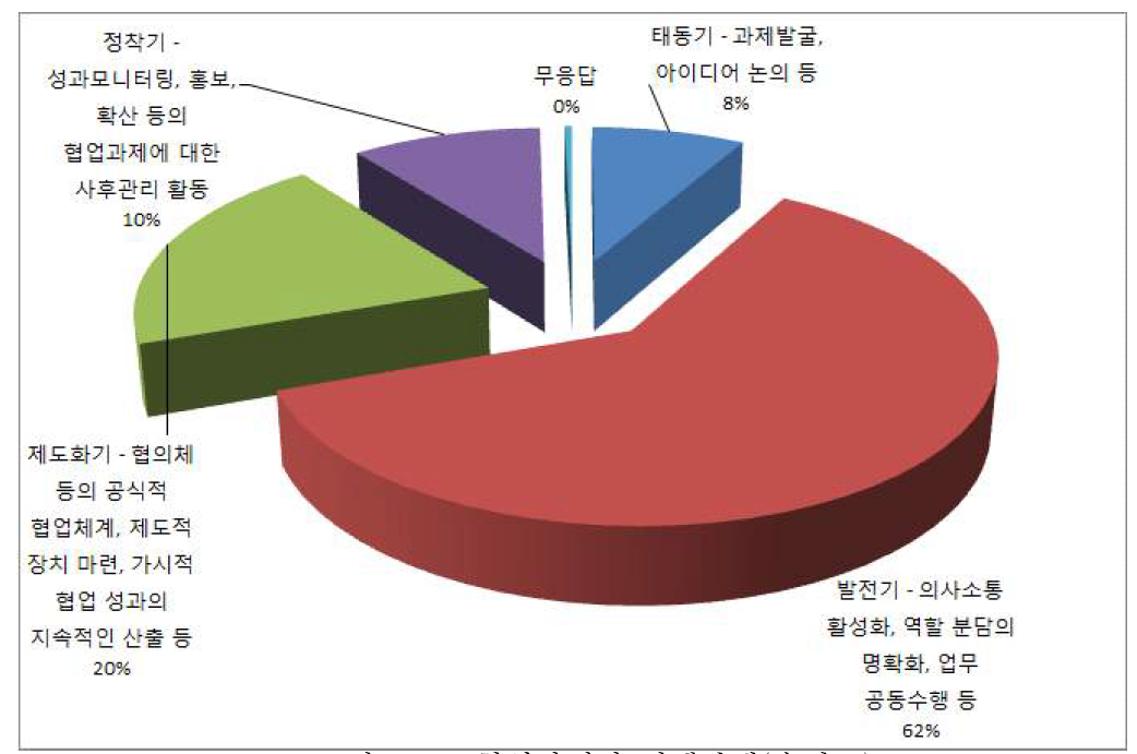 협업과제의 진행단계