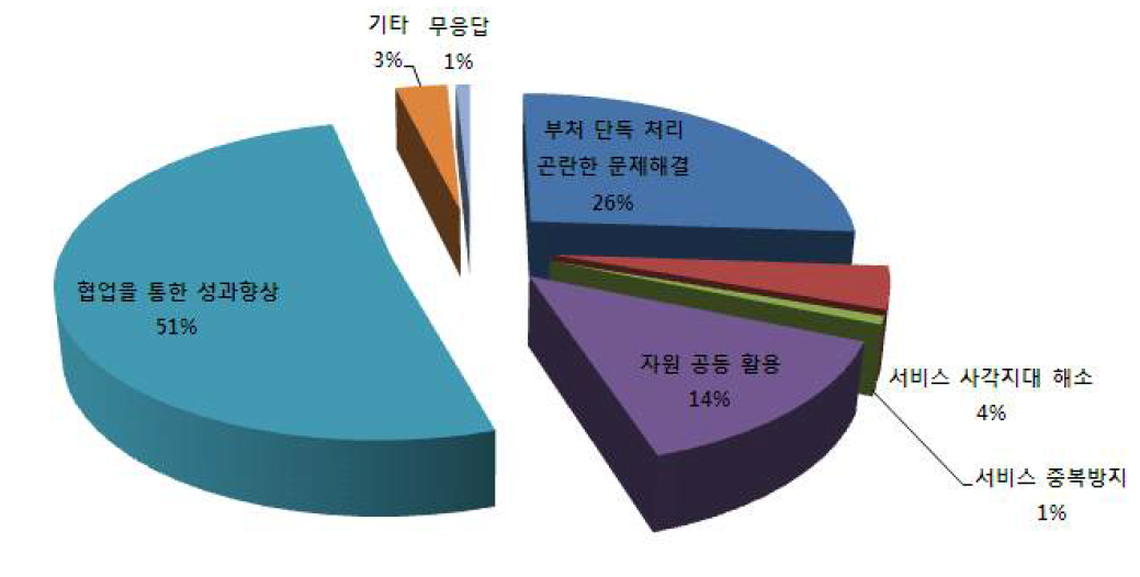 협업과제의 목적