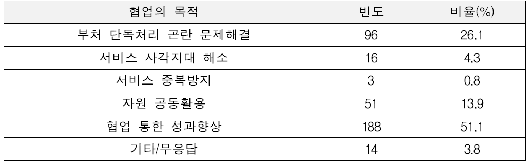 협업과제의 목적