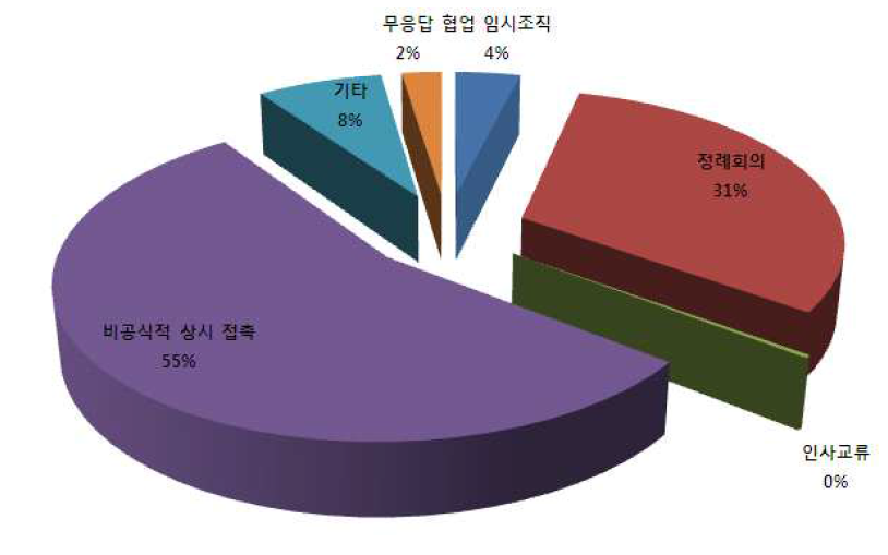 협업과제의 의사소통 방식