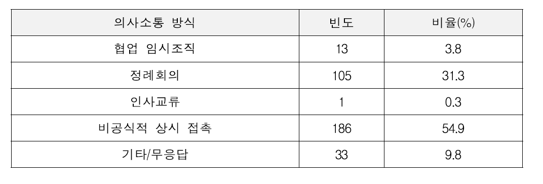 협업과제의 의사소통 방식