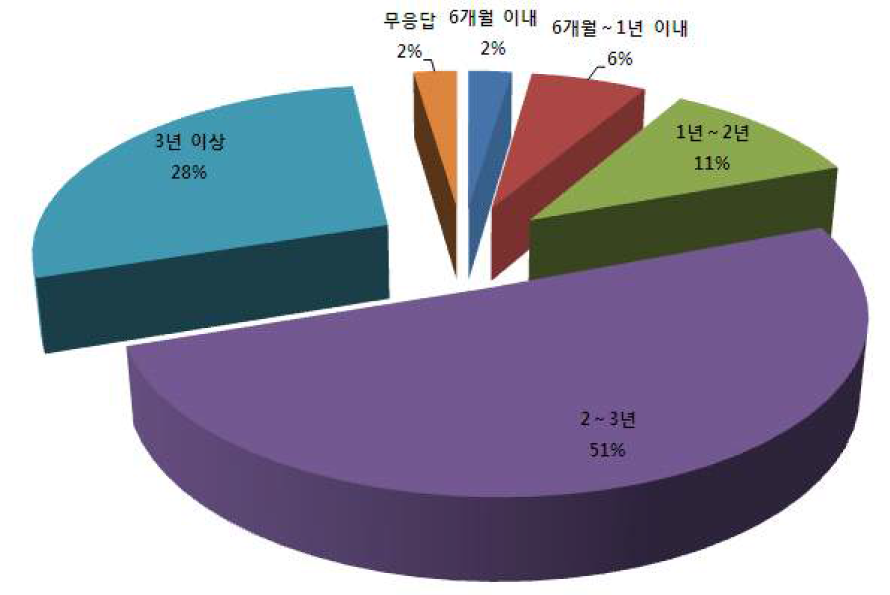 협업과제의 기간