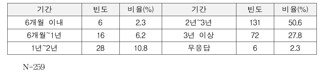 협업과제의 기간