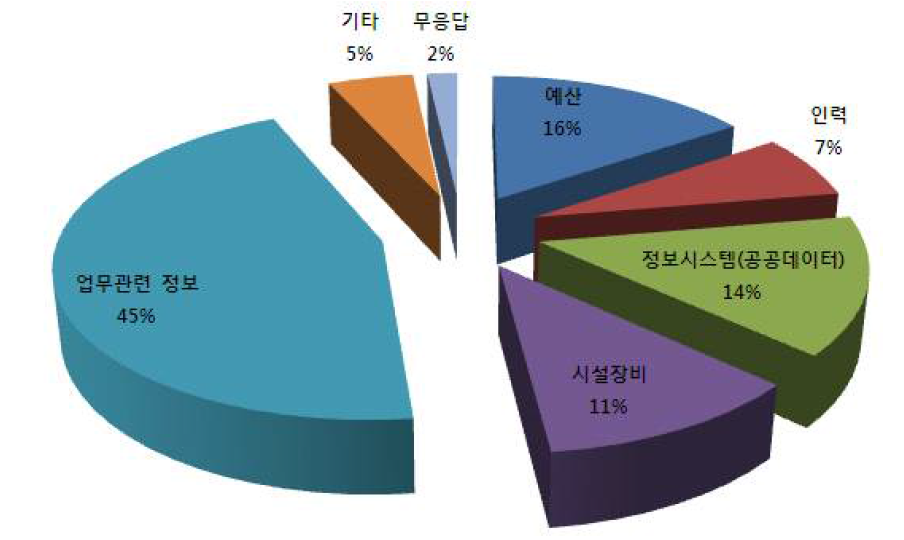 협업부처와의 공유자원