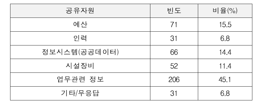 협업부처와의 공유자원