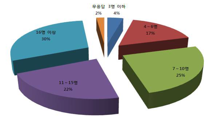 협업과제의 전체 참여인력