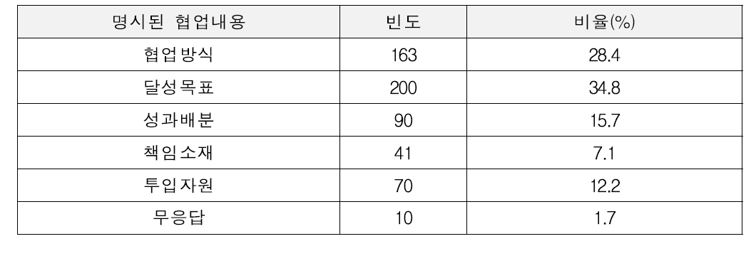 협업부처와의 협업내용 명시 범위