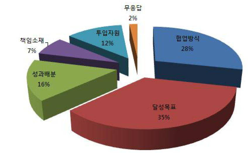 협업부처와의 협업내용 명시 범위