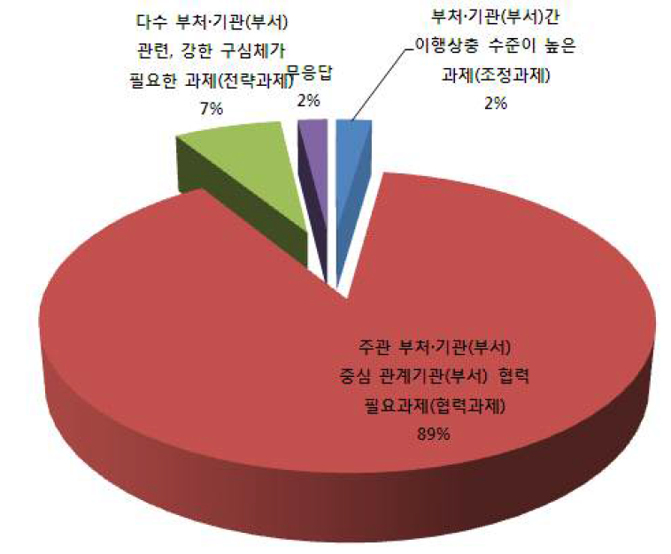 협업과제의 유형